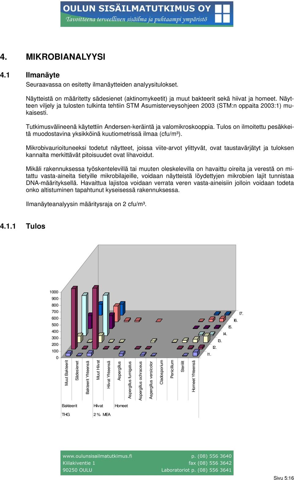 Tulos on ilmoitettu pesäkkeitä muodostavina yksikköinä kuutiometrissä ilmaa (cfu/m³).