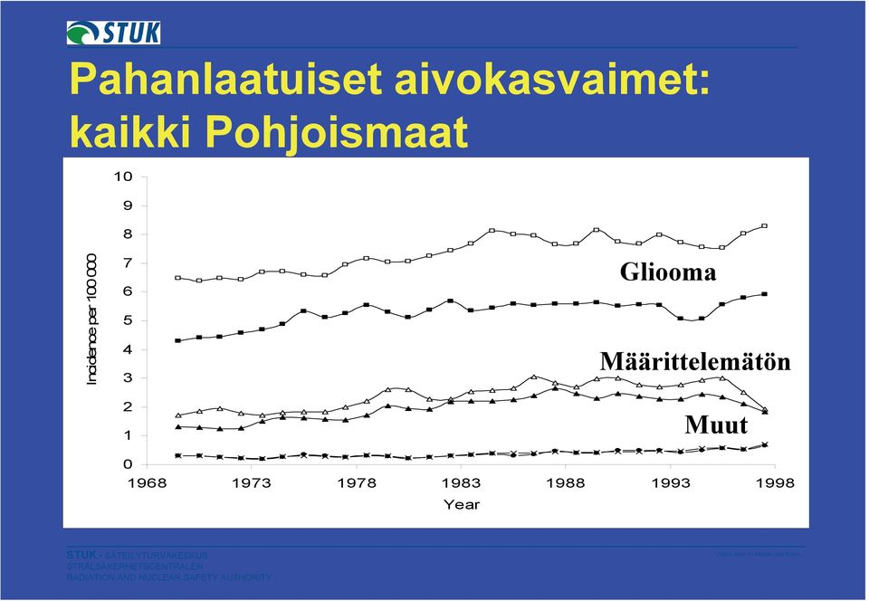 7 6 5 4 3 2 1 Gliooma Määrittelemätön