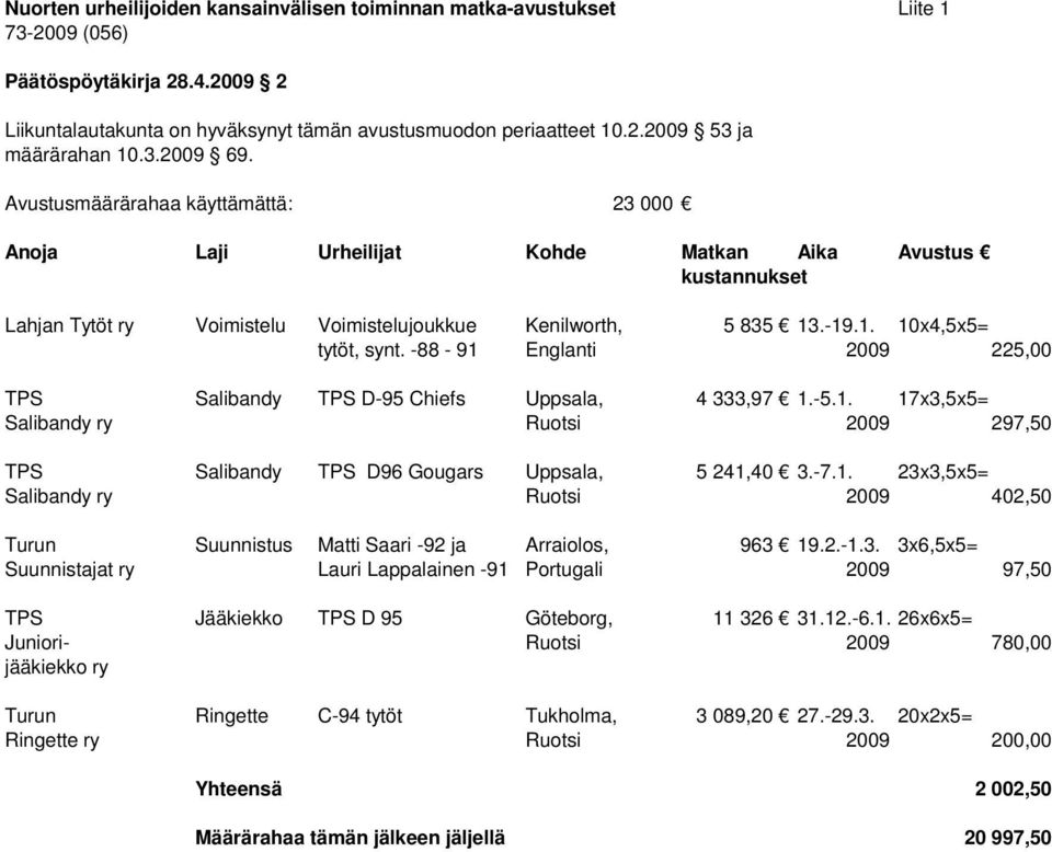 -88-91 Englanti 2009 225,00 TPS Salibandy TPS D-95 Chiefs Uppsala, 4 333,97 1.-5.1. 17x3,5x5= Salibandy ry Ruotsi 2009 297,50 TPS Salibandy TPS D96 Gougars Uppsala, 5 241,40 3.-7.1. 23x3,5x5= Salibandy ry Ruotsi 2009 402,50 Turun Suunnistus Matti Saari -92 ja Arraiolos, 963 19.