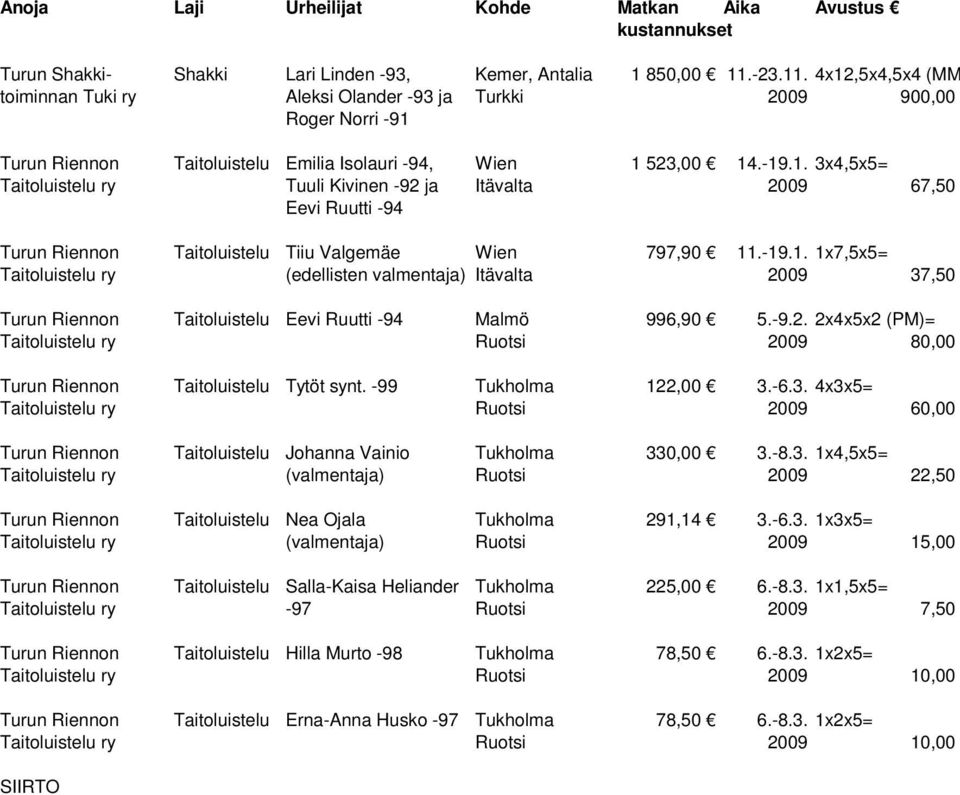 -19.1. 1x7,5x5= Taitoluistelu ry (edellisten valmentaja) Itävalta 2009 37,50 Turun Riennon Taitoluistelu Eevi Ruutti -94 Malmö 996,90 5.-9.2. 2x4x5x2 (PM)= Taitoluistelu ry Ruotsi 2009 80,00 Turun Riennon Taitoluistelu Tytöt synt.