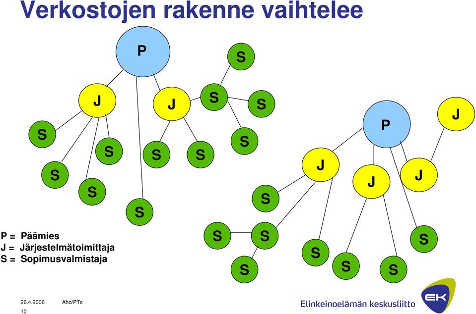 P = Päämies J =