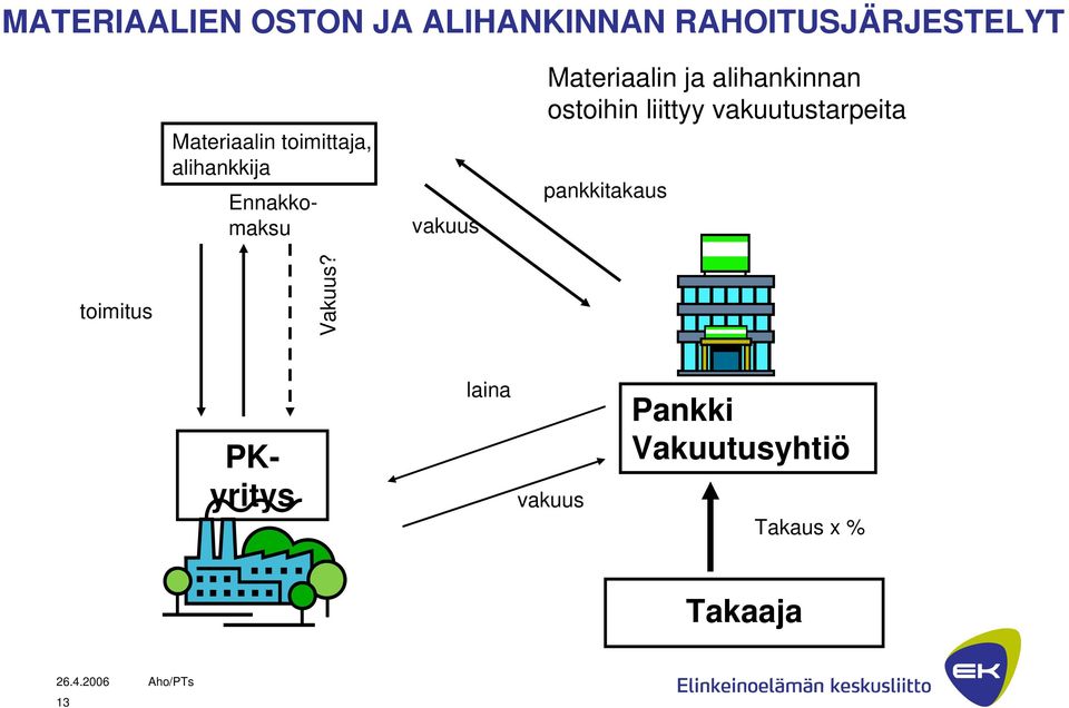 alihankinnan ostoihin liittyy vakuutustarpeita pankkitakaus