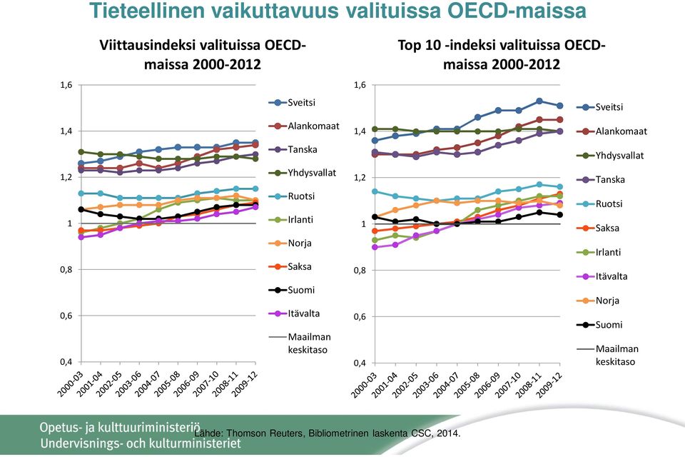 Yhdysvallat 1,2 Tanska 1 0,8 0,6 0,4 Ruotsi Irlanti Norja Saksa Suomi Itävalta Maailman keskitaso 1 0,8 0,6 0,4