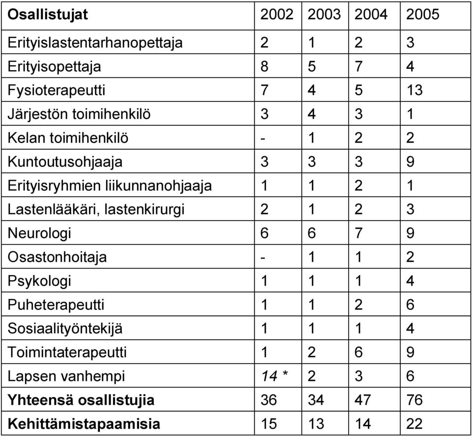 lastenkirurgi 1 2 1 1 Erityisryhmien liikunnanohjaaja 9 3 3 3 Kuntoutusohjaaja 2 2 1 - Kelan toimihenkilö 1 3 4 3 Järjestön