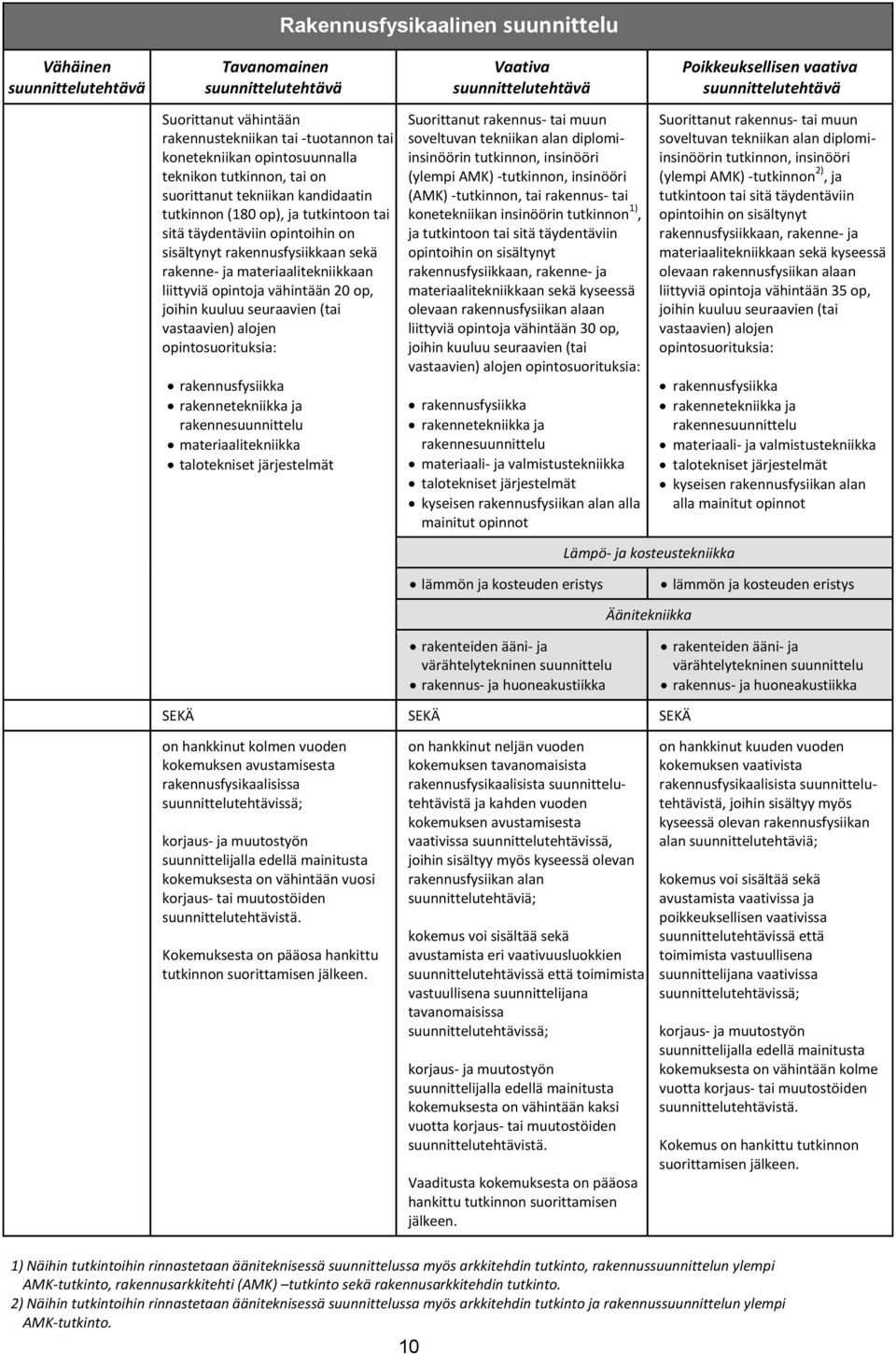 alojen rakennusfysiikka rakennetekniikka ja materiaalitekniikka talotekniset järjestelmät (ylempi AMK) - (AMK) -tutkinnon, tai rakennus- tai konetekniikan insinöörin tutkinnon 1), ja