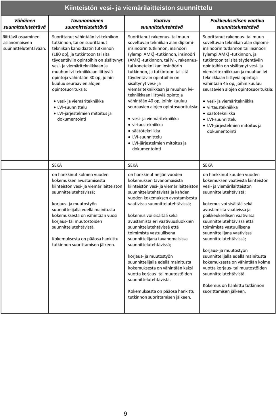 liittyviä opintoja vähintään 30 op, joihin kuuluu seuraavien alojen vesi- ja viemäritekniikka LVI- LVI järjestelmien mitoitus ja (ylempi AMK) - (AMK) -tutkinnon, tai lvi-, rakennustai konetekniikan