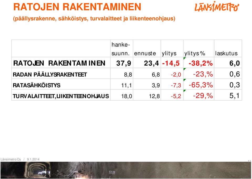 ennuste ylitys ylitys % laskutus RATOJEN RAKENTAMINEN 37,9 23,4-14,5-38,2% 6,0