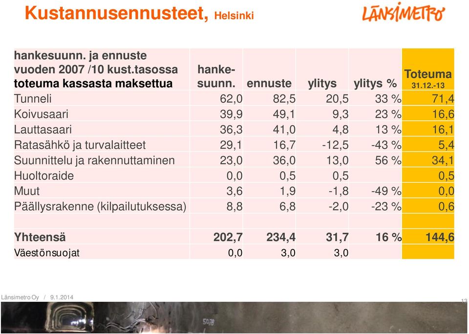 -13 Tunneli 62,0 82,5 20,5 33 % 71,4 Koivusaari 39,9 49,1 9,3 23 % 16,6 Lauttasaari 36,3 41,0 4,8 13 % 16,1 Ratasähkö ja turvalaitteet