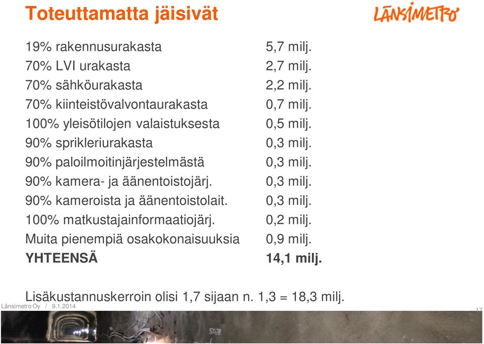 90% paloilmoitinjärjestelmästä 0,3 milj. 90% kamera- ja äänentoistojärj. 0,3 milj. 90% kameroista ja äänentoistolait. 0,3 milj. 100% matkustajainformaatiojärj.