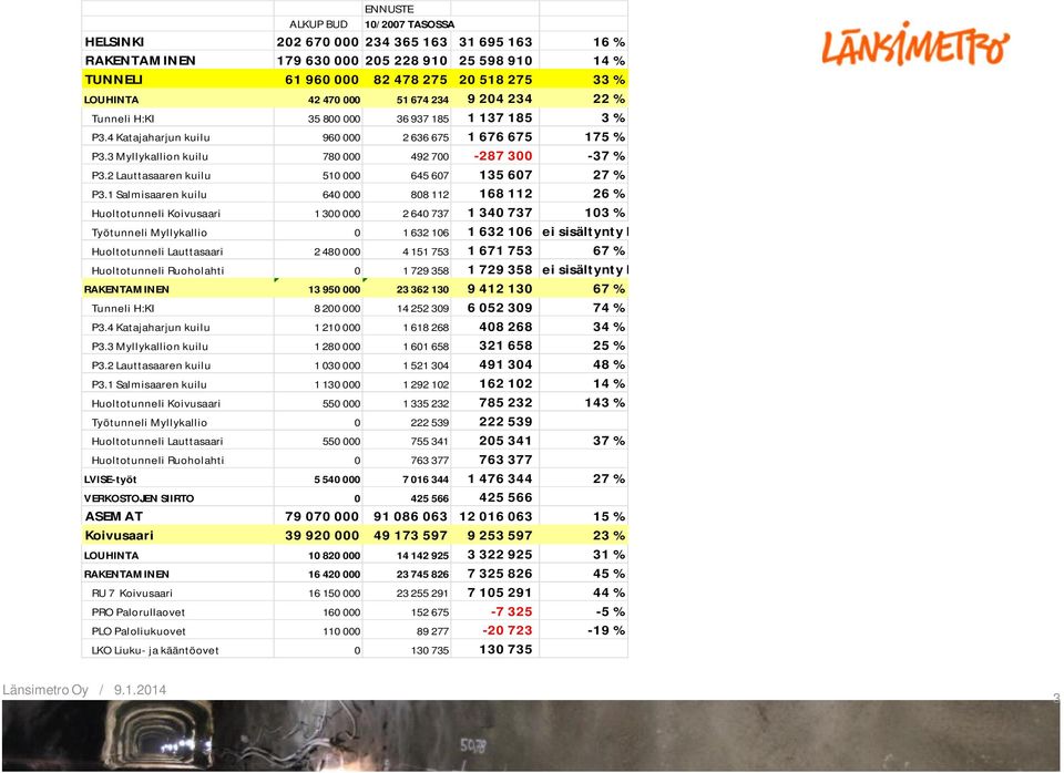 2 Lauttasaaren kuilu 510 000 645 607 135 607 27 % P3.