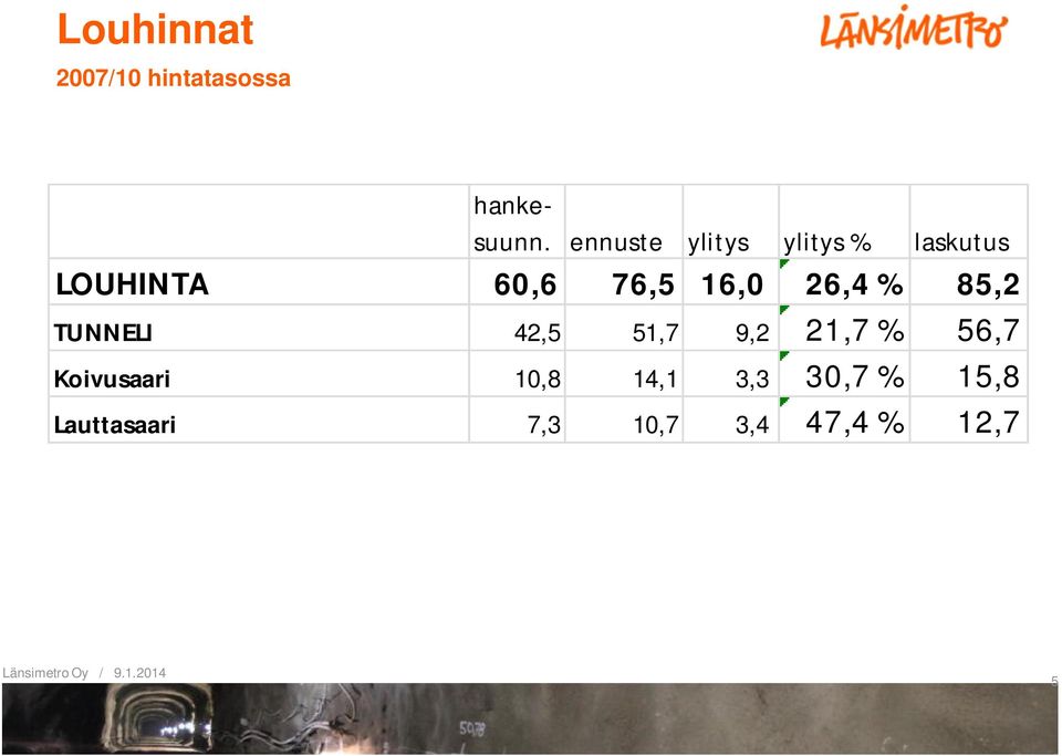 16,0 26,4 % 85,2 TUNNELI 42,5 51,7 9,2 21,7 % 56,7