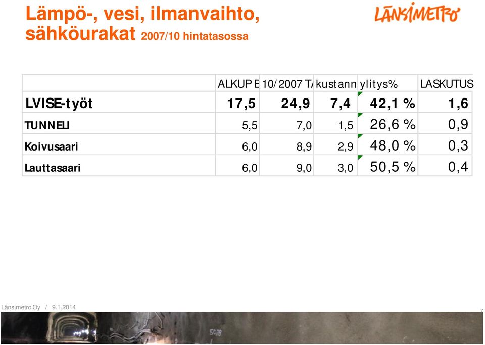 LVISE-työt 17,5 24,9 7,4 42,1 % 1,6 TUNNELI 5,5 7,0 1,5 26,6 %