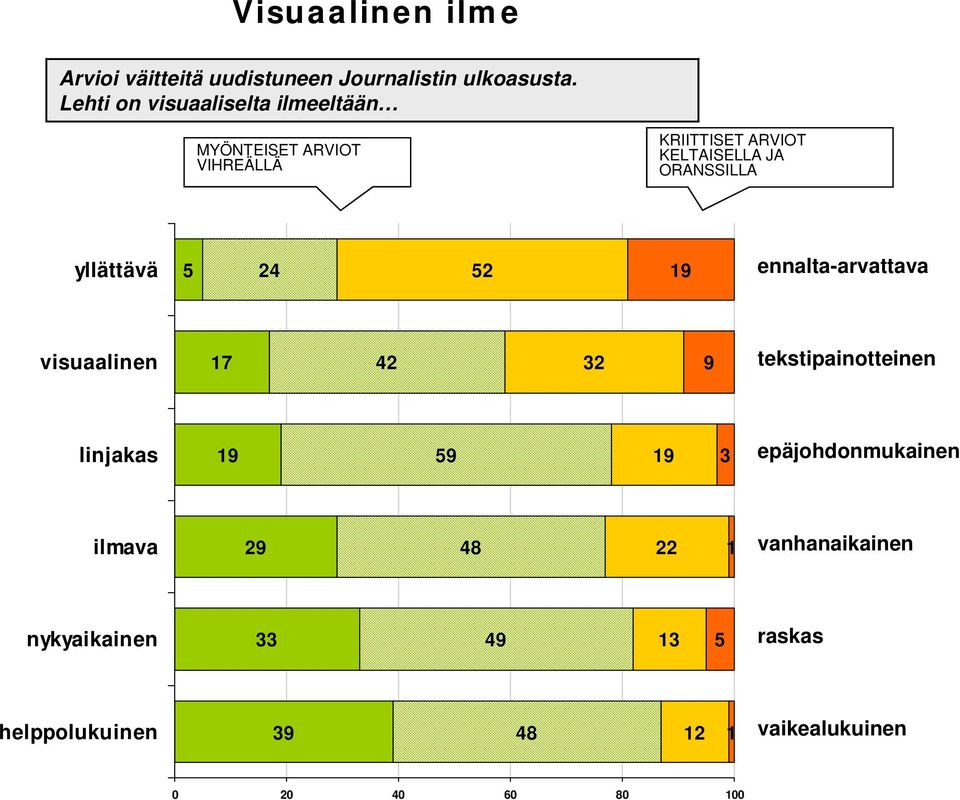 ORANSSILLA yllättävä 5 4 5 9 ennalta-arvattava visuaalinen 7 4 9 tekstipainotteinen linjakas 9