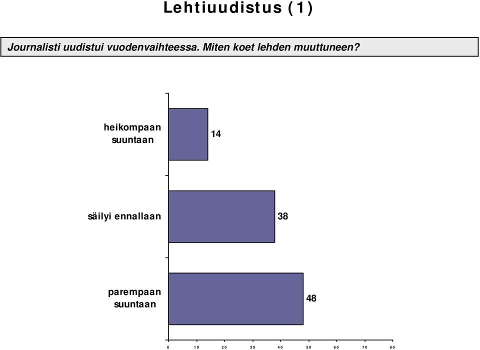 Miten koet lehden muuttuneen?