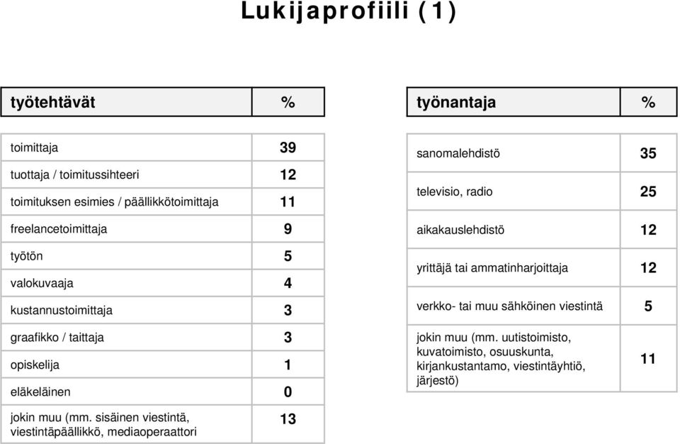 ammatinharjoittaja verkko- tai muu sähköinen viestintä 5 graafikko / taittaja opiskelija eläkeläinen 0 jokin muu (mm.