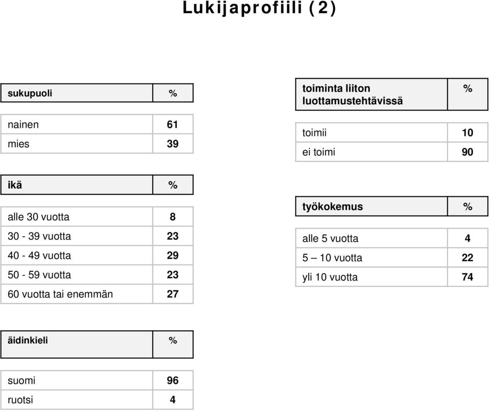 vuotta 40-49 vuotta 9 50-59 vuotta 60 vuotta tai enemmän 7