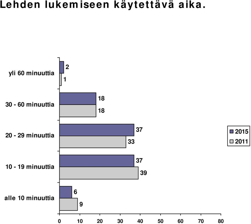 0-9 minuuttia 7 05 0 0-9 minuuttia 7 9