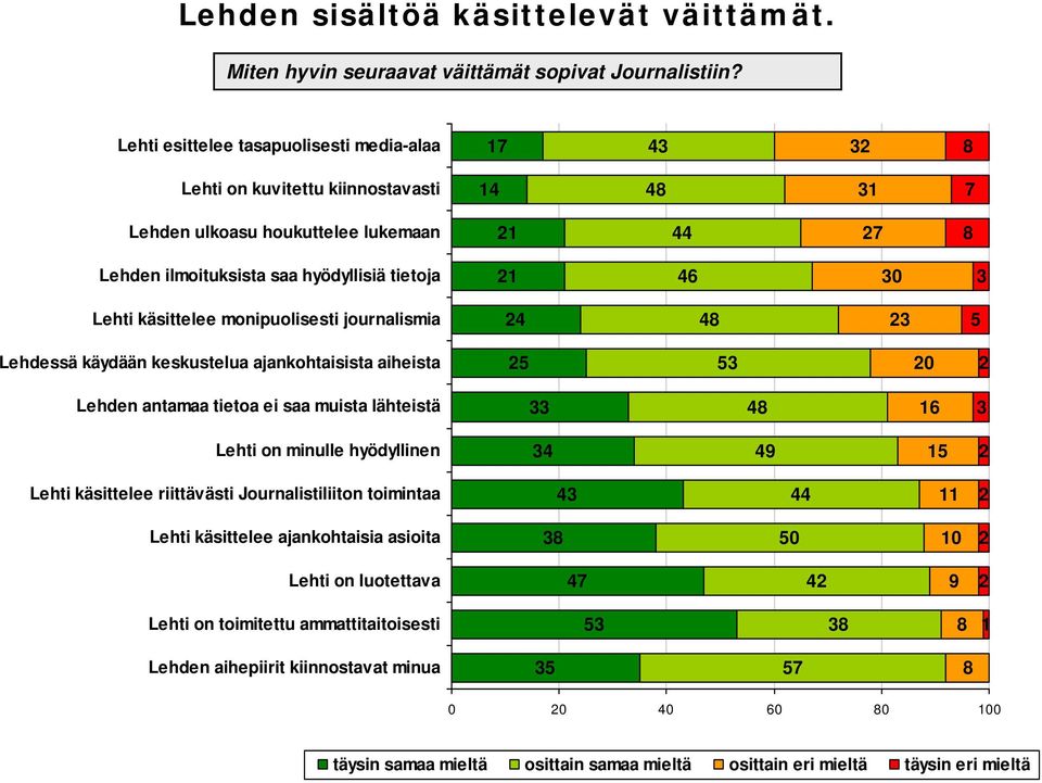 monipuolisesti journalismia 4 48 5 Lehdessä käydään keskustelua ajankohtaisista aiheista 5 5 0 Lehden antamaa tietoa ei saa muista lähteistä 48 6 Lehti on minulle hyödyllinen 4 49 5 Lehti käsittelee