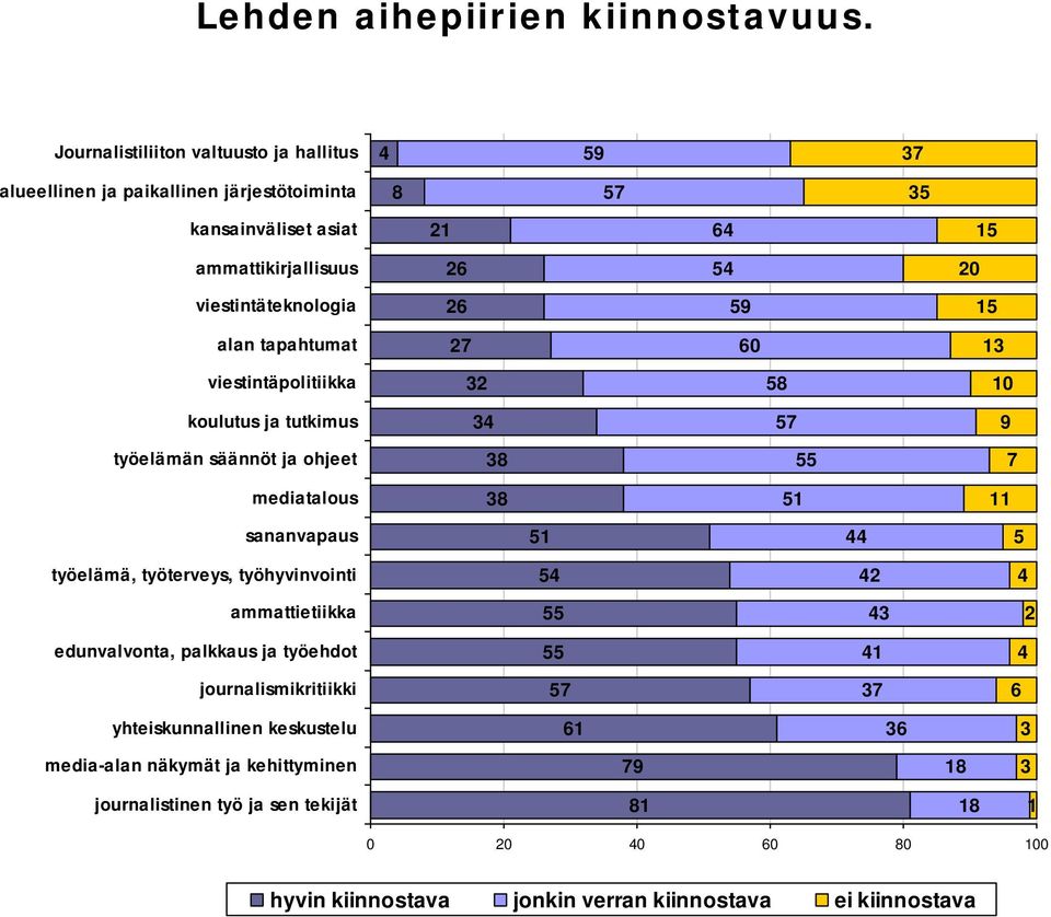 viestintäteknologia 6 59 5 alan tapahtumat 7 60 viestintäpolitiikka 58 0 koulutus ja tutkimus 4 57 9 työelämän säännöt ja ohjeet 8 55 7 mediatalous 8 5 sananvapaus 5 44