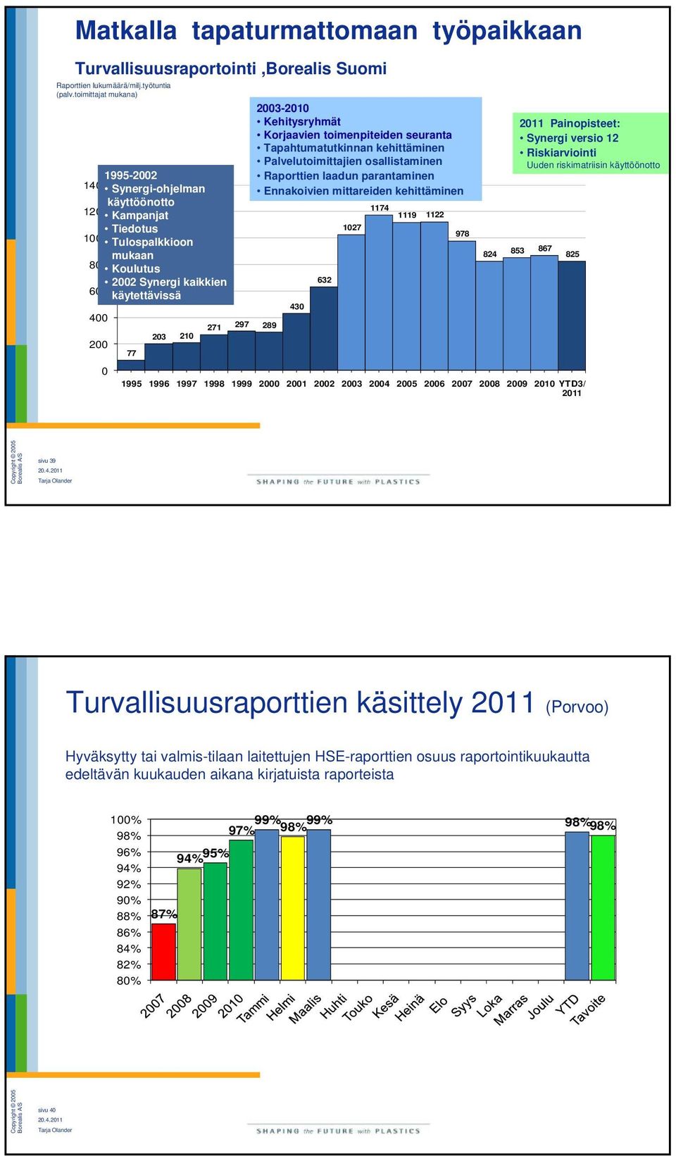 2003-2010 Kehitysryhmät Korjaavien toimenpiteiden seuranta Tapahtumatutkinnan kehittäminen Palvelutoimittajien osallistaminen Raporttien laadun parantaminen Ennakoivien mittareiden kehittäminen 297