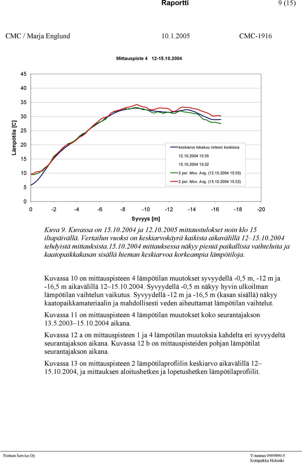 -14-16 -18-2 Kuvassa 1 on mittauspisteen 4 lämpötilan muutokset syvyydellä -, m, -12 m ja -16, m aikavälillä 12 1.1.24. Syvyydellä -, m näkyy hyvin ulkoilman lämpötilan vaihtelun vaikutus.