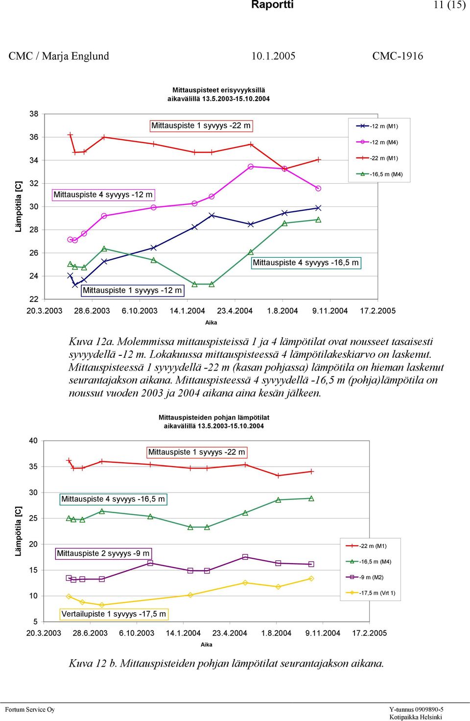 Lokakuussa mittauspisteessä 4 lämpötilakeskiarvo on laskenut. Mittauspisteessä 1 syvyydellä -22 m (kasan pohjassa) lämpötila on hieman laskenut seurantajakson aikana.