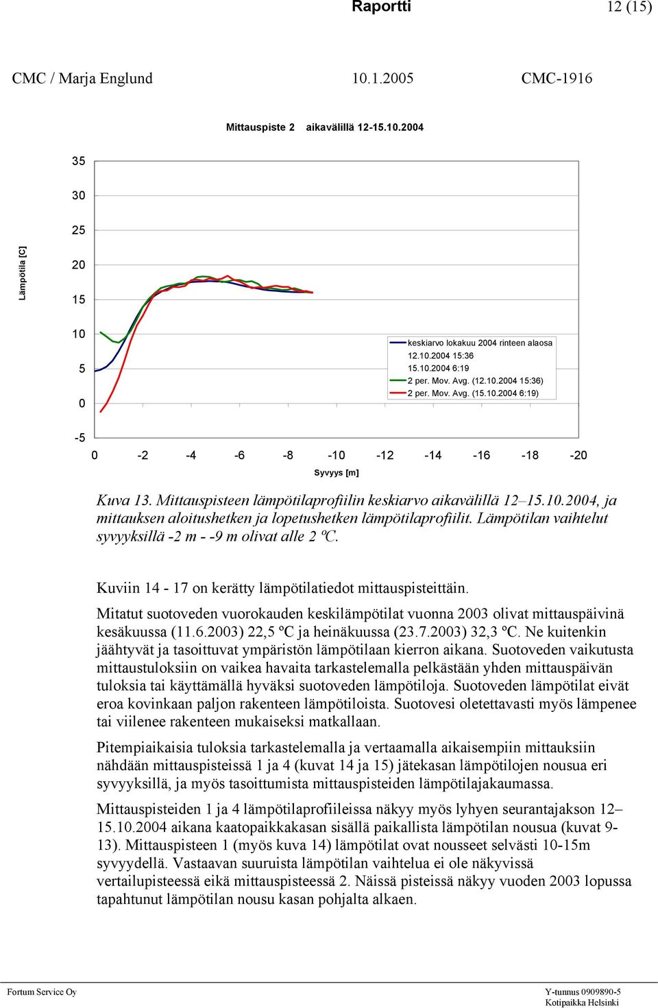 Kuviin 14-17 on kerätty lämpötilatiedot mittauspisteittäin. Mitatut suotoveden vuorokauden keskilämpötilat vuonna 23 olivat mittauspäivinä kesäkuussa (11.6.23) 22, ºC ja heinäkuussa (23.7.23) 32,3 ºC.