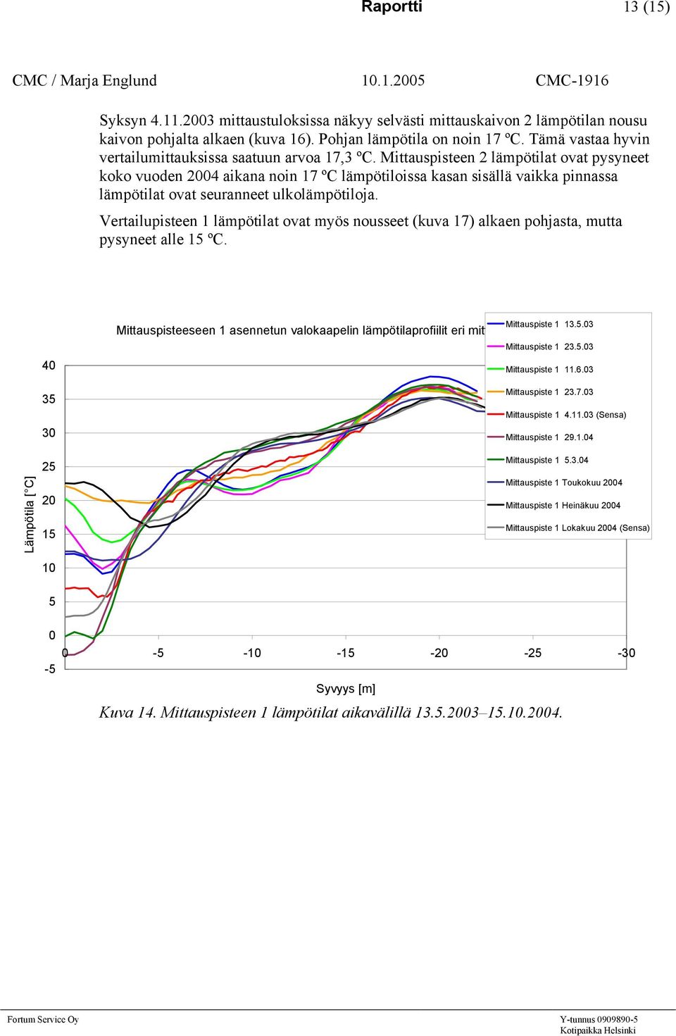 Mittauspisteen 2 lämpötilat ovat pysyneet koko vuoden 24 aikana noin 17 ºC lämpötiloissa kasan sisällä vaikka pinnassa lämpötilat ovat seuranneet ulkolämpötiloja.