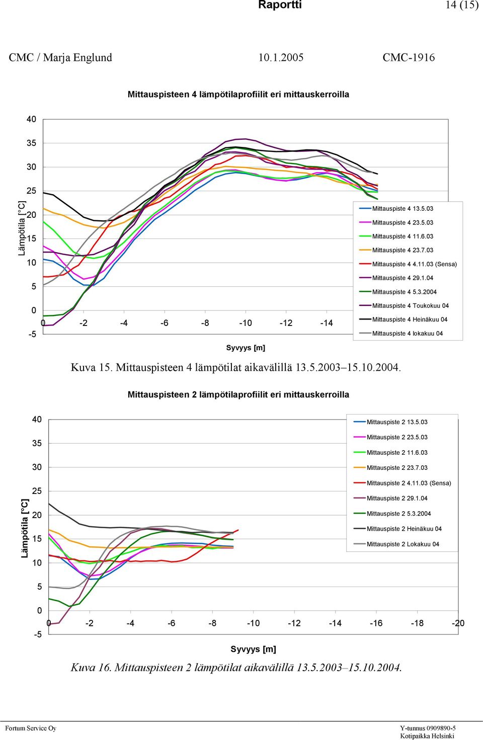 .23 1.1.24. Mittauspisteen 2 lämpötilaprofiilit eri mittauskerroilla 4 3 3 2 1 1 13..3 23..3 11.6.3 23.7.3 4.11.3 (Sensa) 29.1.4.3.24 Heinäkuu 4 Lokakuu 4-2 -4-6 -8-1 -12-14 -16-18 -2 Kuva 16.