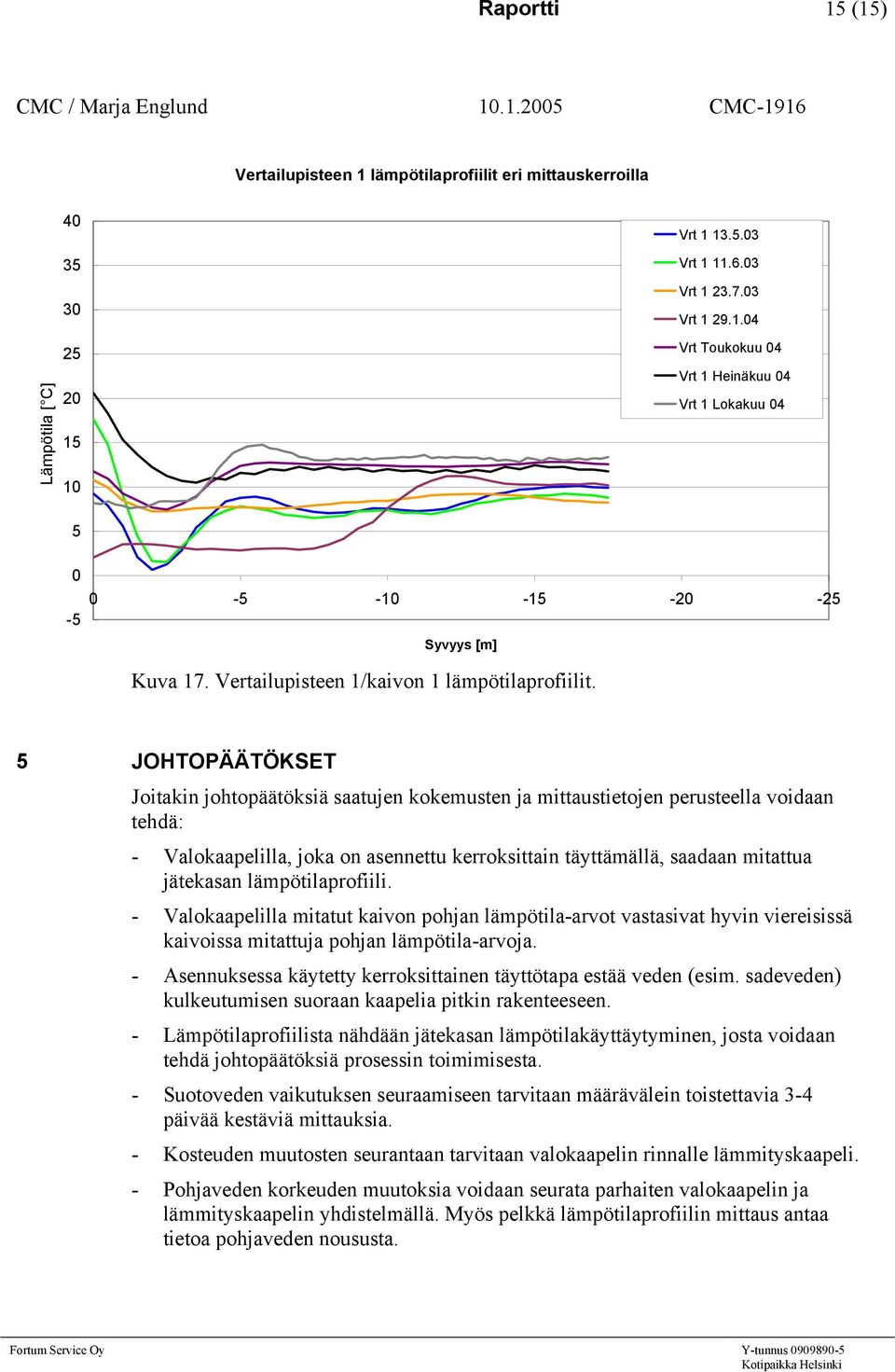 JOHTOPÄÄTÖKSET Joitakin johtopäätöksiä saatujen kokemusten ja mittaustietojen perusteella voidaan tehdä: - Valokaapelilla, joka on asennettu kerroksittain täyttämällä, saadaan mitattua jätekasan