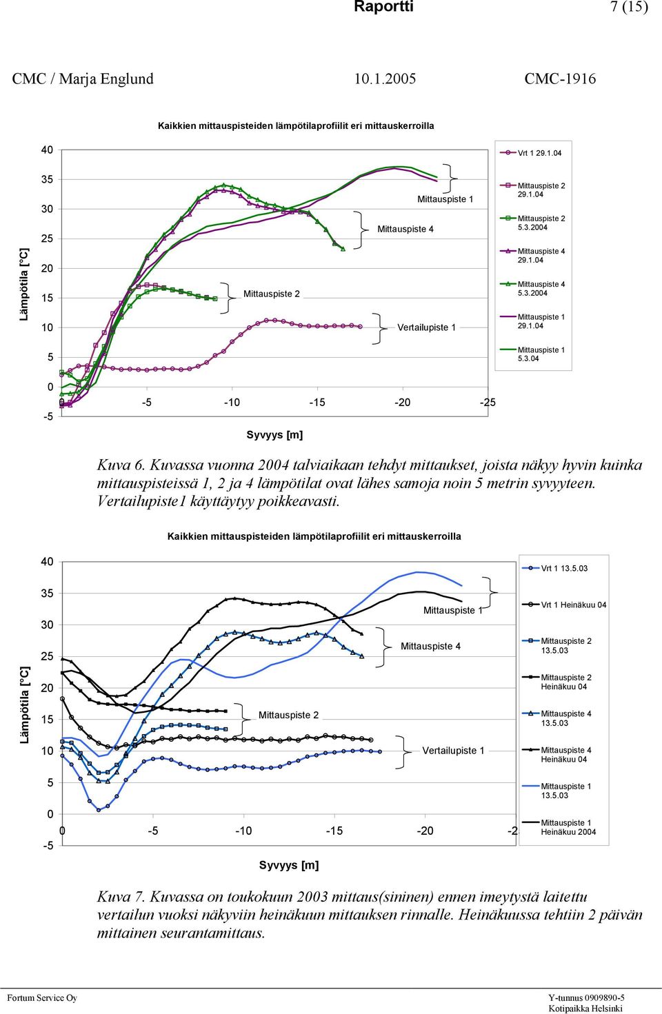 Kaikkien mittauspisteiden lämpötilaprofiilit eri mittauskerroilla 4 Vrt 1 13..3 3 3 Vrt 1 Heinäkuu 4 13..3 2 1 1 Vertailupiste 1 Heinäkuu 4 13..3 Heinäkuu 4 13..3-1 -1-2 - Heinäkuu 24 Kuva 7.