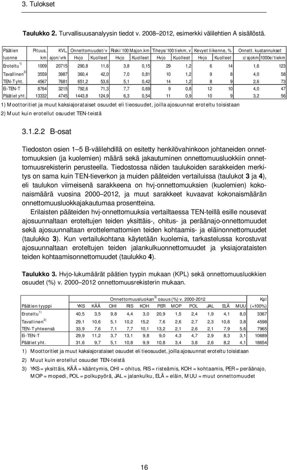 kustannukset luonne km ajon/vrk Hvjo Kuolleet Hvjo Kuolleet Hvjo Kuolleet Hvjo Kuolleet c/ajokm 1000e/tiekm Eroteltu 1) 1009 20715 290,8 11,6 3,8 0,15 29 1,2 6 14 1,6 123 Tavallinen 2) 3559 3987