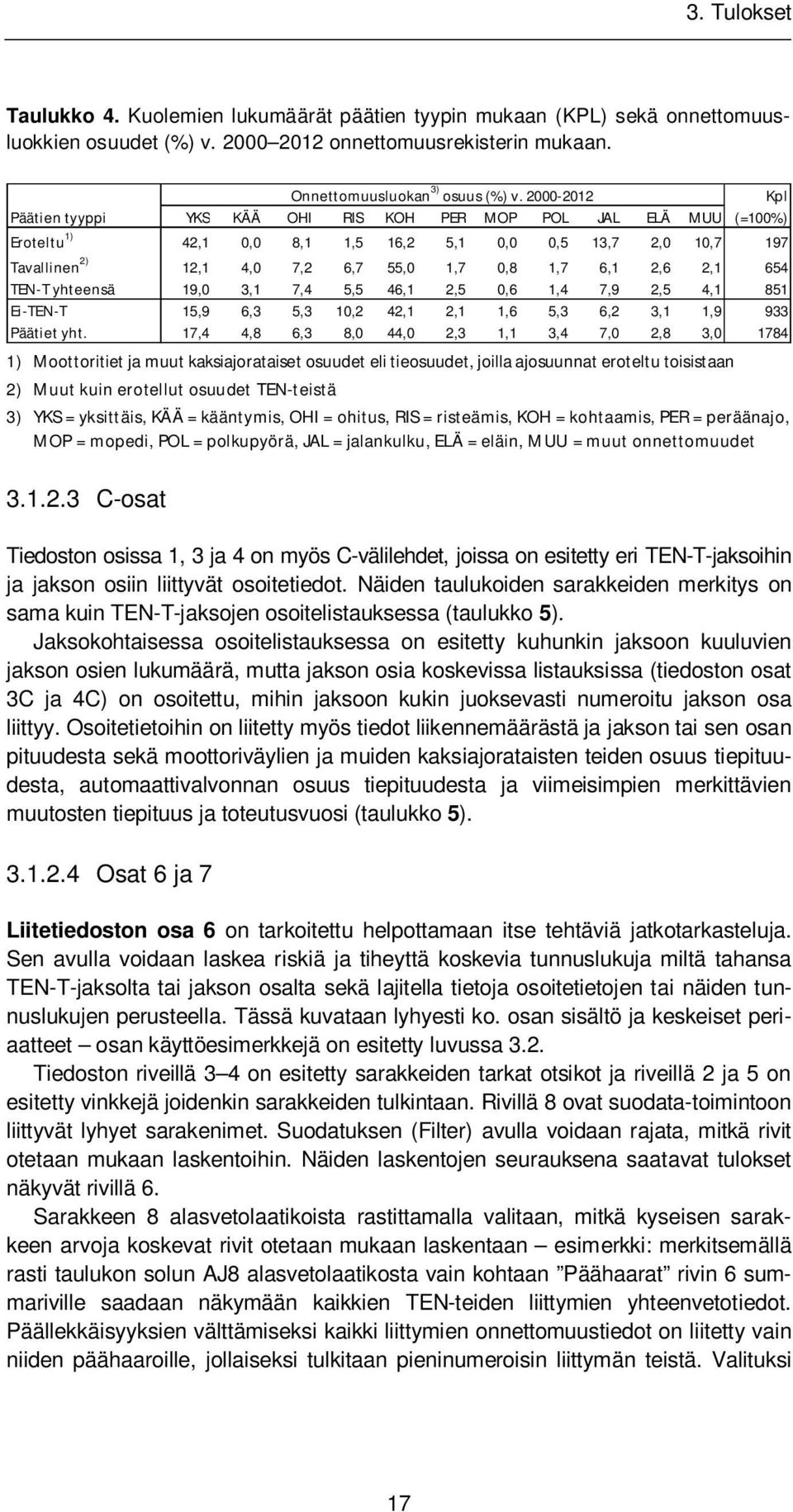 2,6 2,1 654 TEN-T yhteensä 19,0 3,1 7,4 5,5 46,1 2,5 0,6 1,4 7,9 2,5 4,1 851 Ei-TEN-T 15,9 6,3 5,3 10,2 42,1 2,1 1,6 5,3 6,2 3,1 1,9 933 Päätiet yht.