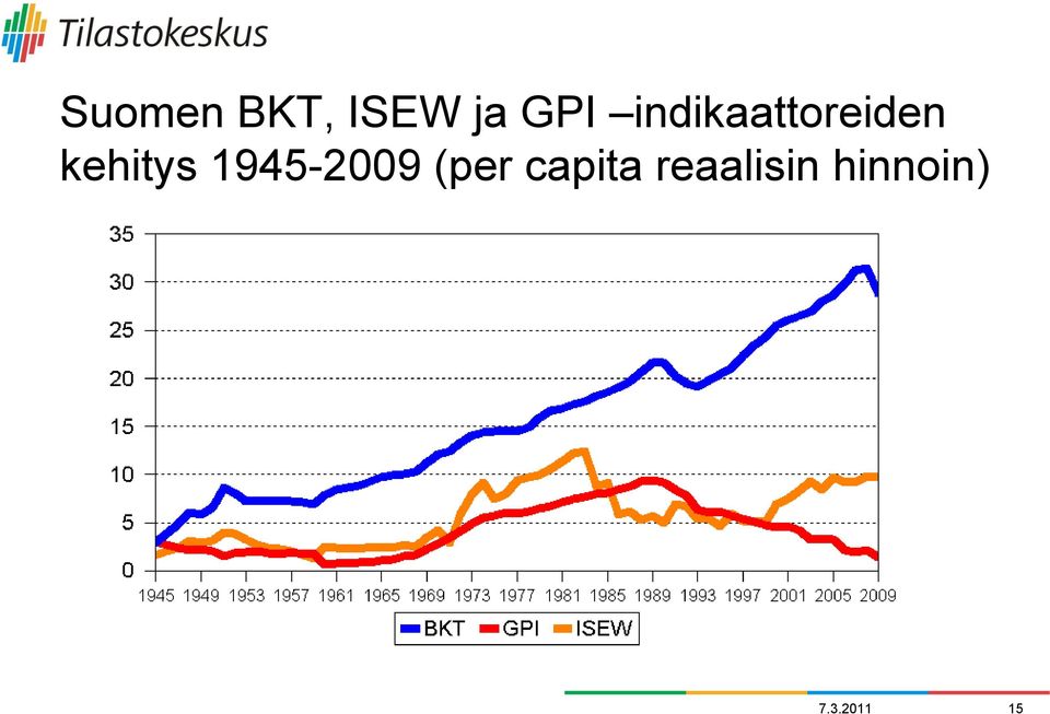 1945-2009 (per capita