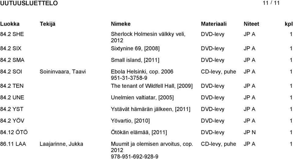 2 TEN The tenant of Wildfell Hall, [2009] 84.2 UNE Unelmien valtiatar, [2005] 84.2 YST Ystävät hämärän jälkeen, [2011] 84.