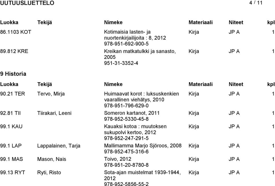 21 TER Tervo, Mirja Huimaavat korot : luksuskenkien vaarallinen viehätys, 2010 978-951-796-629-0 92.