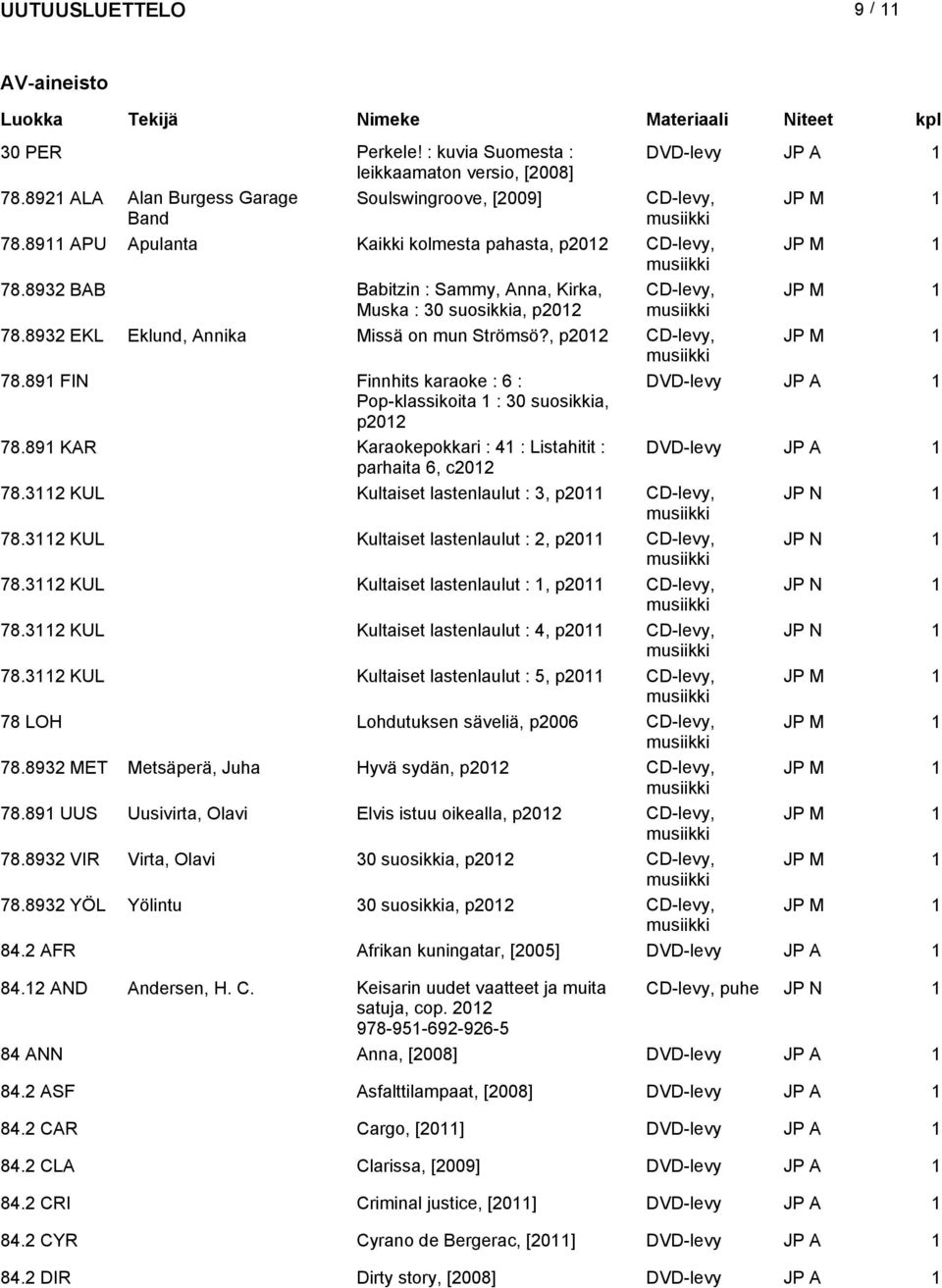 , p CD-levy, JP M 1 78.891 FIN Finnhits karaoke : 6 : Pop-klassikoita 1 : 30 suosikkia, p 78.891 KAR Karaokepokkari : 41 : Listahitit : parhaita 6, c 78.