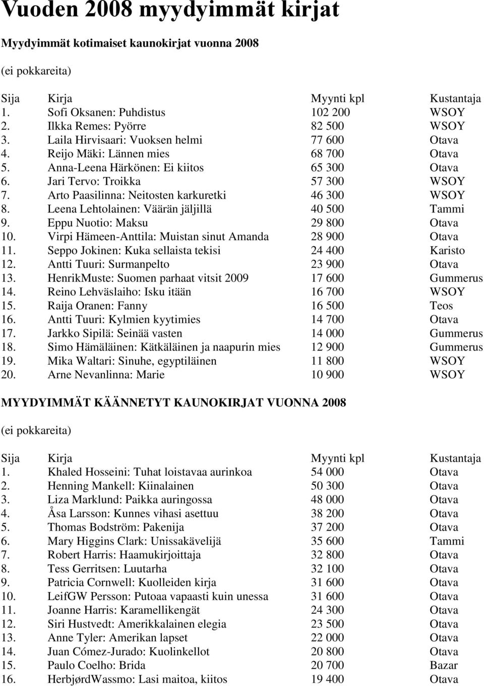 Arto Paasilinna: Neitosten karkuretki 46 300 WSOY 8. Leena Lehtolainen: Väärän jäljillä 40 500 Tammi 9. Eppu Nuotio: Maksu 29 800 Otava 10. Virpi Hämeen-Anttila: Muistan sinut Amanda 28 900 Otava 11.