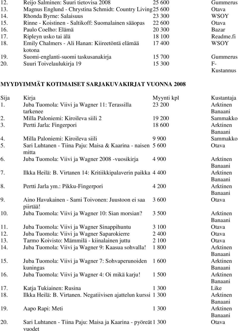 Emily Chalmers - Ali Hanan: Kiireetöntä elämää 17 400 WSOY kotona 19. Suomi-englanti-suomi taskusanakirja 15 700 Gummerus 20.