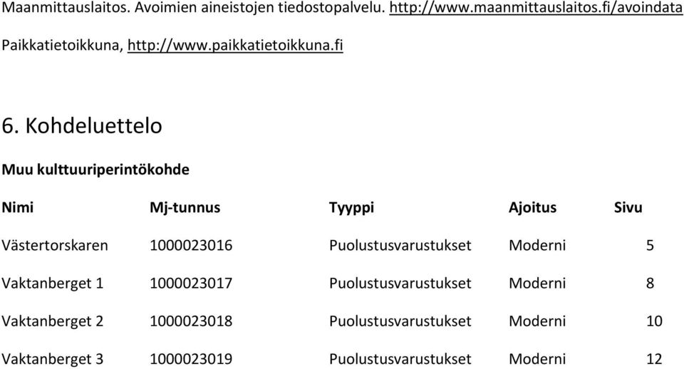 Kohdeluettelo Muu kulttuuriperintökohde Nimi Mj tunnus Tyyppi Ajoitus Sivu Västertorskaren 1000023016