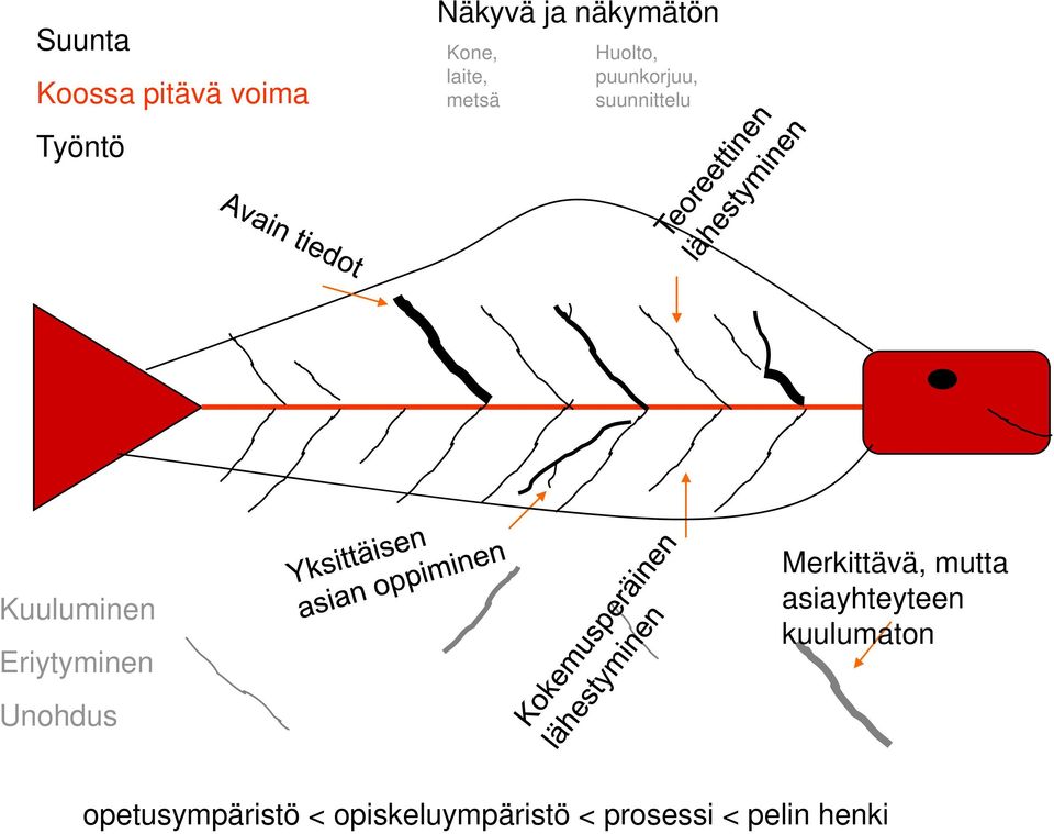 Eriytyminen Unohdus Merkittävä, mutta asiayhteyteen