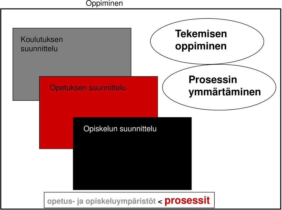 suunnittelu Prosessin ymmärtäminen