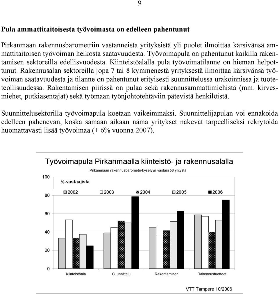 Rakennusalan sektoreilla jopa 7 tai 8 kymmenestä yrityksestä ilmoittaa kärsivänsä työvoiman saatavuudesta ja tilanne on pahentunut erityisesti suunnittelussa urakoinnissa ja tuoteteollisuudessa.