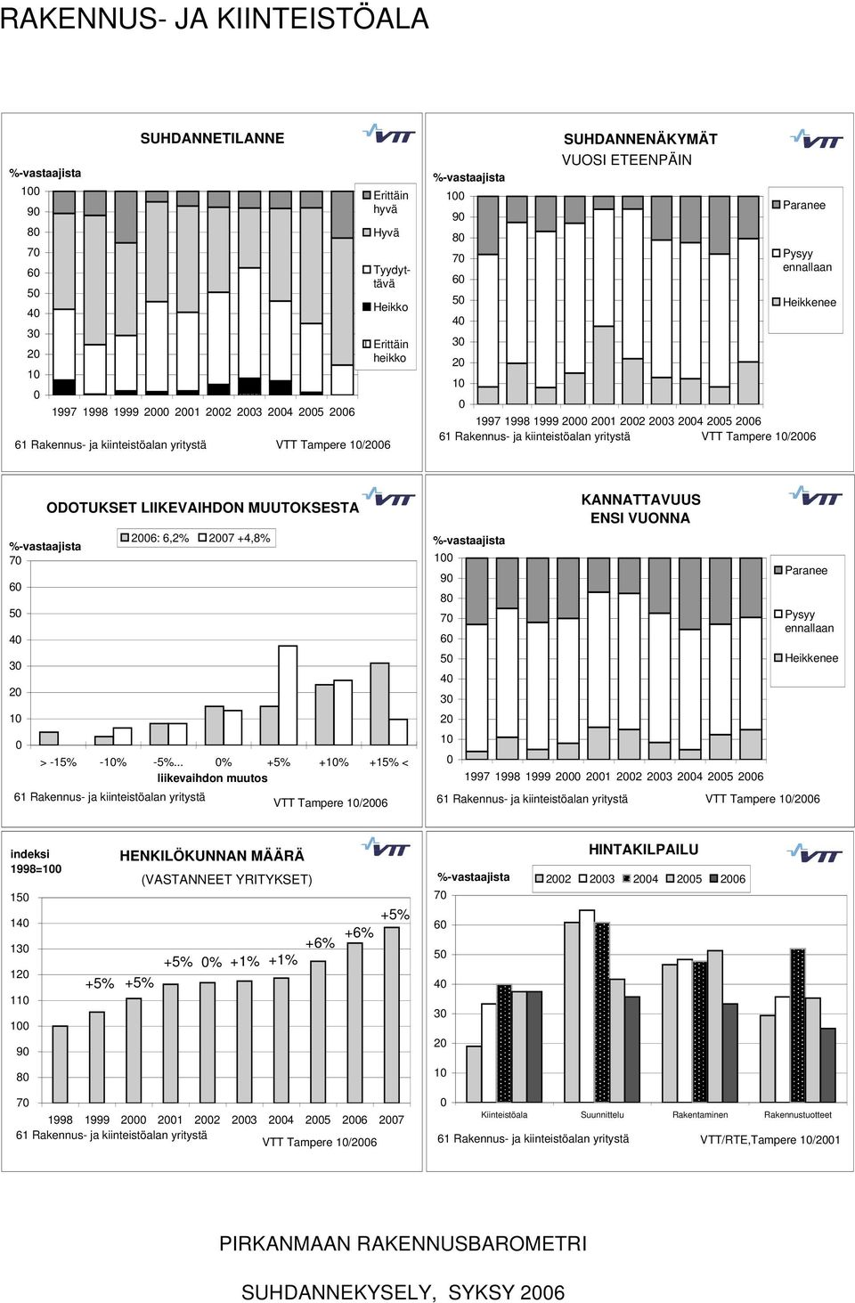 3 2 1 ODOTUKSET LIIKEVAIHDON MUUTOKSESTA 26: 6,2% 27 +4,8% > -15% -1% -5%.