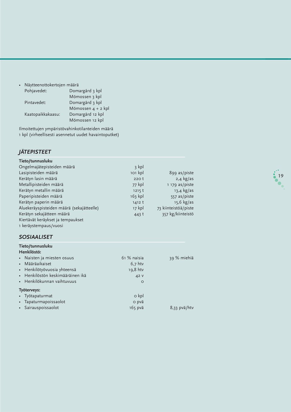 lasin määrä 220 t 2,4 kg/as Metallipisteiden määrä 77 kpl 1 179 as/piste Kerätyn metallin määrä 1215 t 13,4 kg/as Paperipisteiden määrä 163 kpl 557 as/piste Kerätyn paperin määrä 1412 t 15,6 kg/as