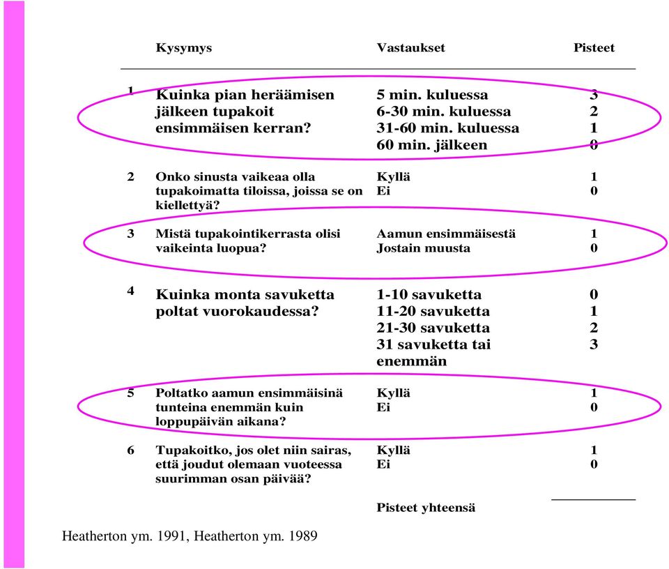 jälkeen Kyllä Ei Aamun ensimmäisestä Jostain muusta 3 2 4 Kuinka monta savuketta poltat vuorokaudessa?