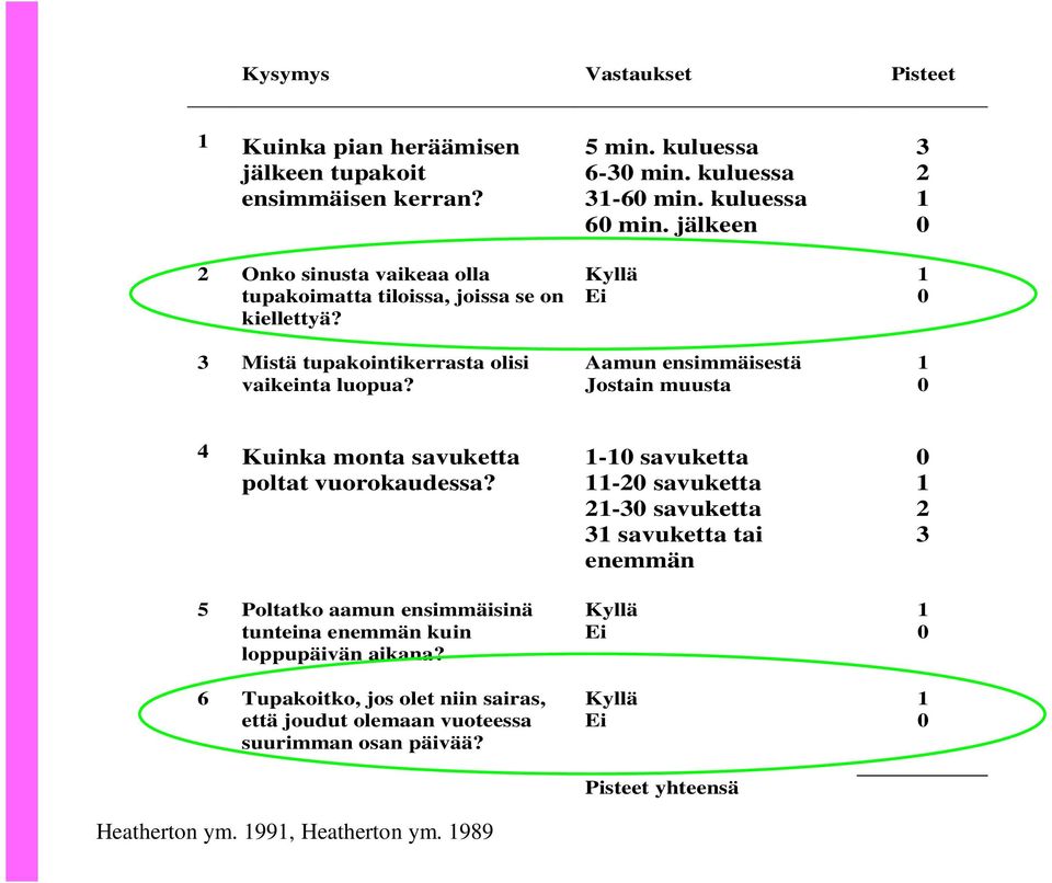 jälkeen Kyllä Ei Aamun ensimmäisestä Jostain muusta 3 2 4 Kuinka monta savuketta poltat vuorokaudessa?