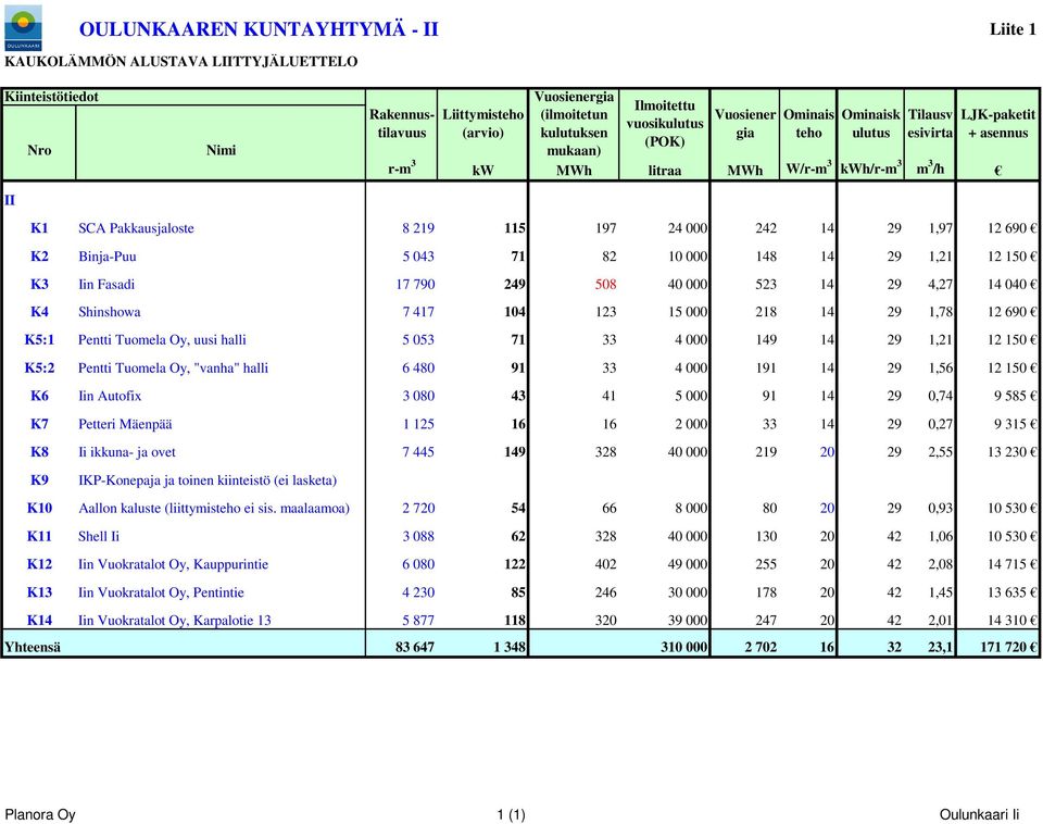 29 1,97 12 690 K2 Binja-Puu 5 043 71 82 10 000 148 14 29 1,21 12 150 K3 Iin Fasadi 17 790 249 508 40 000 523 14 29 4,27 14 040 K4 Shinshowa 7 417 104 123 15 000 218 14 29 1,78 12 690 K5:1 Pentti