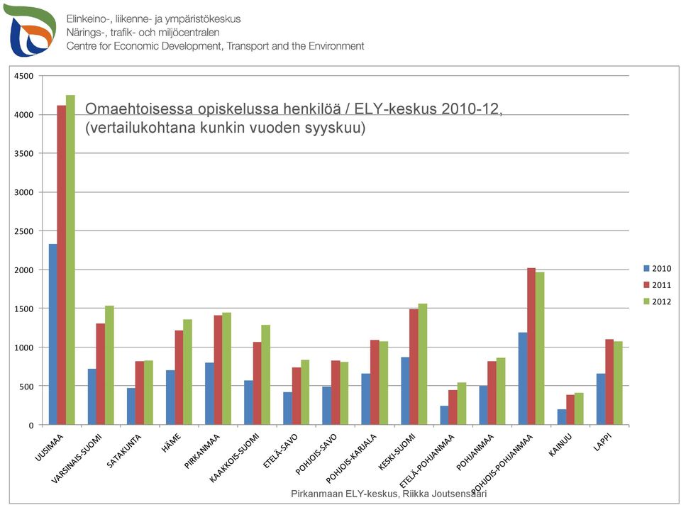 (vertailukohtana kunkin vuoden syyskuu)