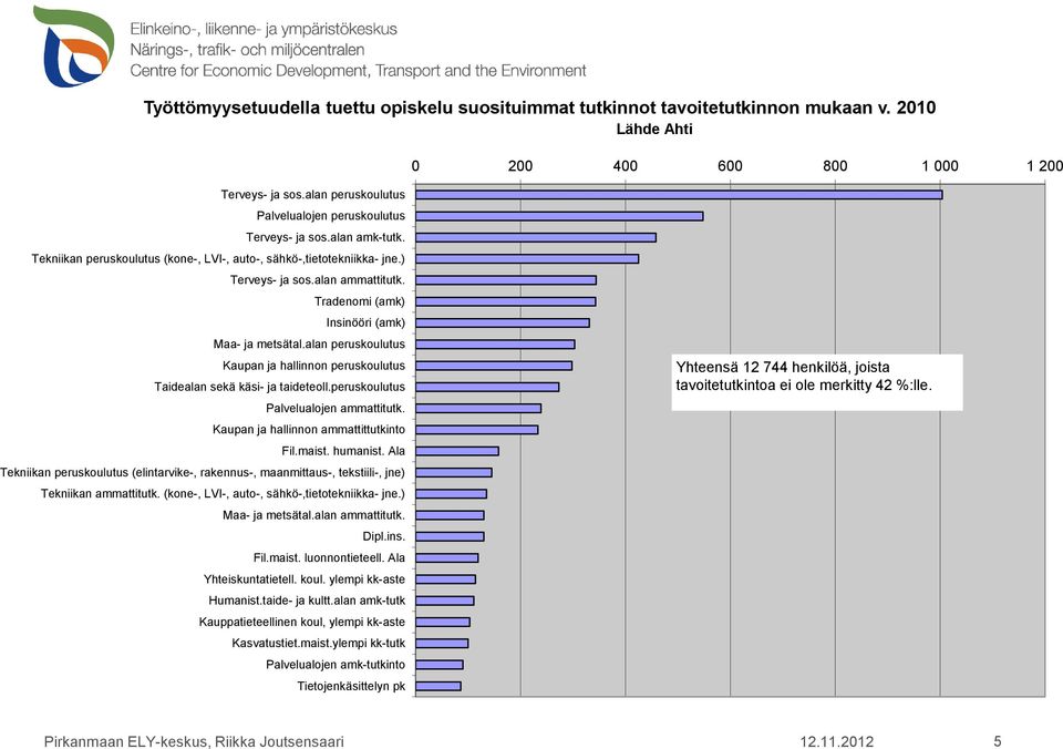 Tradenomi (amk) Insinööri (amk) Maa- ja metsätal.alan peruskoulutus Kaupan ja hallinnon peruskoulutus Taidealan sekä käsi- ja taideteoll.peruskoulutus Palvelualojen ammattitutk.